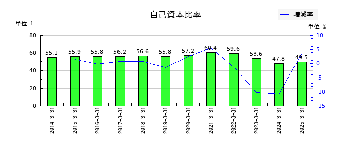アキレスの自己資本比率の推移