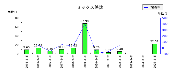アキレスのミックス係数の推移