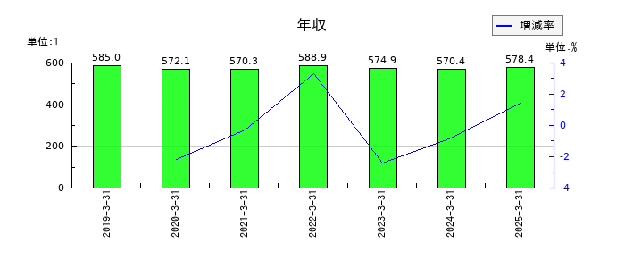 アキレスの年収の推移