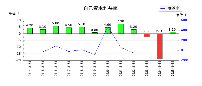 アキレスの自己資本利益率の推移