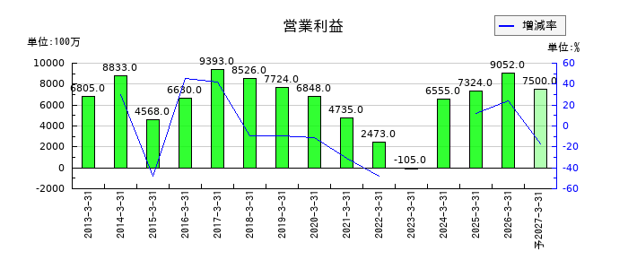 西川ゴム工業の通期の営業利益推移