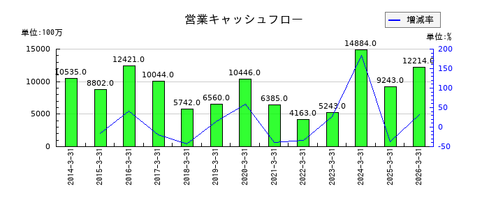 西川ゴム工業の営業キャッシュフロー推移
