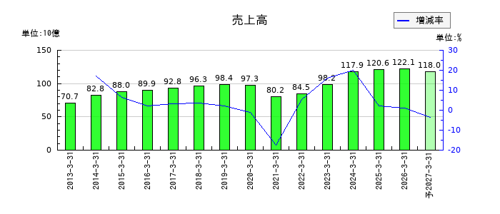西川ゴム工業の通期の売上高推移