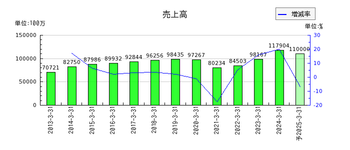 西川ゴム工業の通期の売上高推移