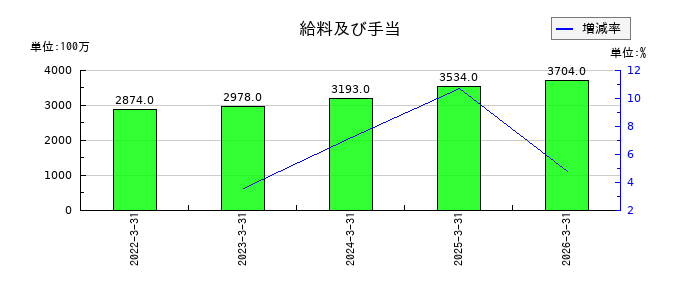 西川ゴム工業の給料及び手当の推移