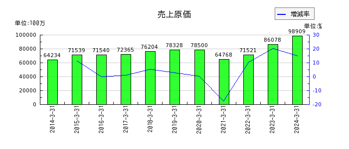 西川ゴム工業の売上原価の推移