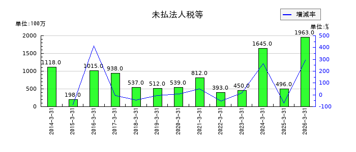 西川ゴム工業の賞与引当金の推移