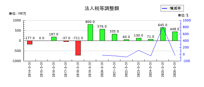 西川ゴム工業の法人税等調整額の推移