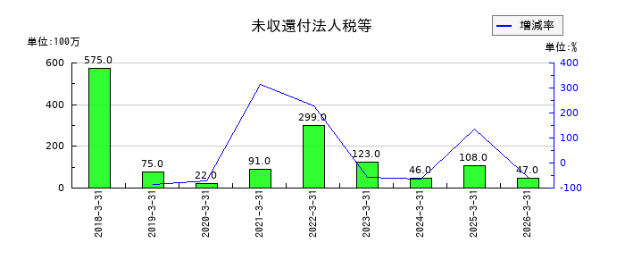 西川ゴム工業の投資有価証券売却益の推移
