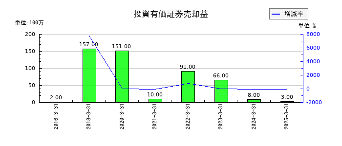 西川ゴム工業の投資有価証券売却益の推移