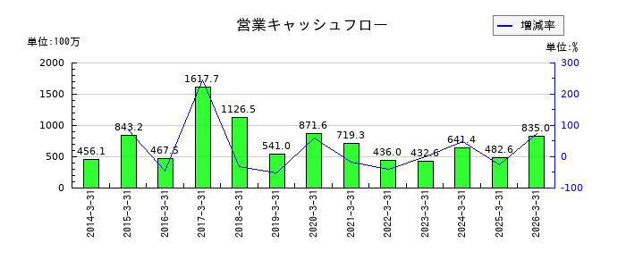 朝日ラバーの営業キャッシュフロー推移
