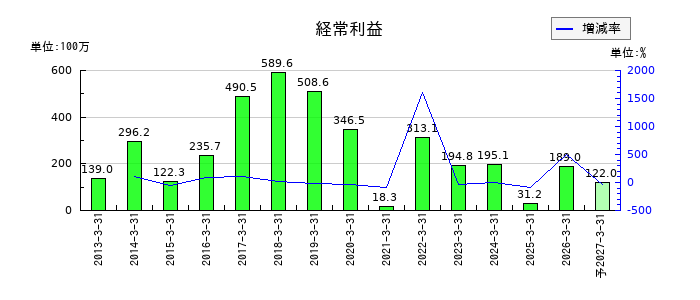 朝日ラバーの通期の経常利益推移