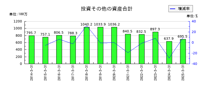 朝日ラバーの投資その他の資産合計の推移