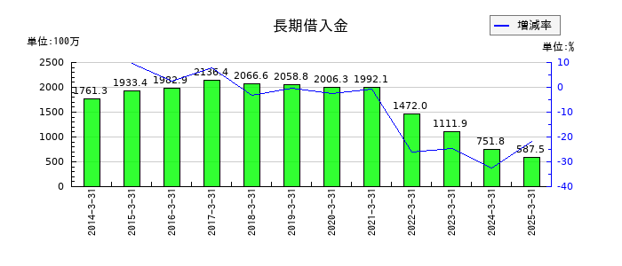 朝日ラバーの長期借入金の推移