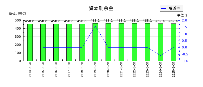 朝日ラバーの資本剰余金の推移