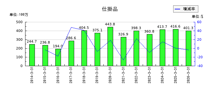 朝日ラバーの仕掛品の推移