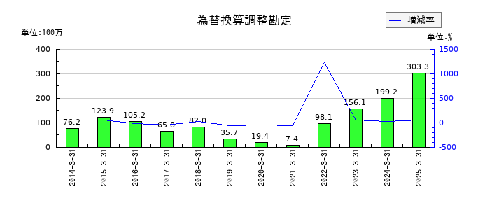 朝日ラバーの為替換算調整勘定の推移