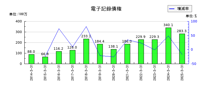 朝日ラバーの電子記録債権の推移