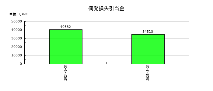 朝日ラバーの偶発損失引当金の推移