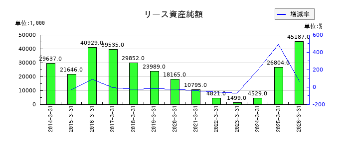 朝日ラバーのリース資産純額の推移