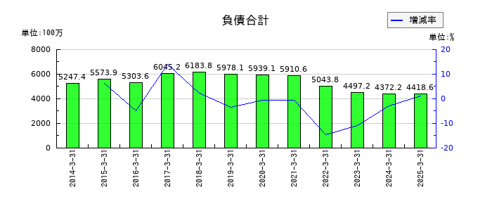 朝日ラバーの負債合計の推移
