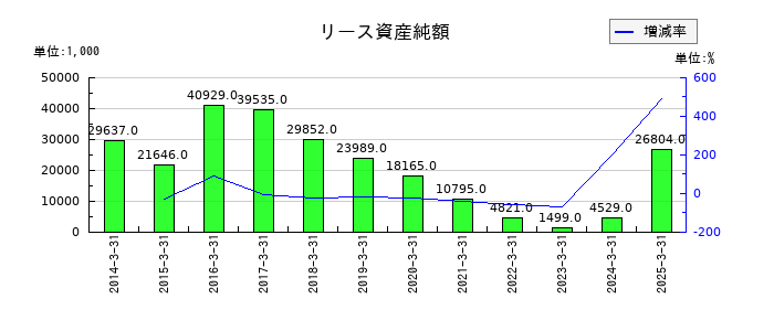 朝日ラバーのリース資産純額の推移