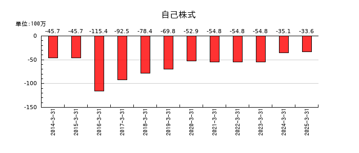 朝日ラバーの自己株式の推移