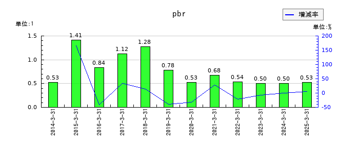 朝日ラバーのpbrの推移