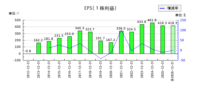 ニチリンのEPS(一株当たりの利益)推移