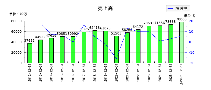 ニチリンの通期の売上高推移