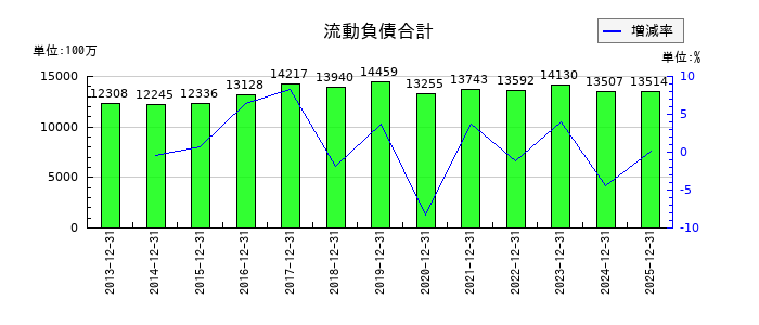 ニチリンの流動負債合計の推移
