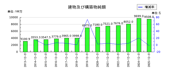 ニチリンの建物及び構築物純額の推移