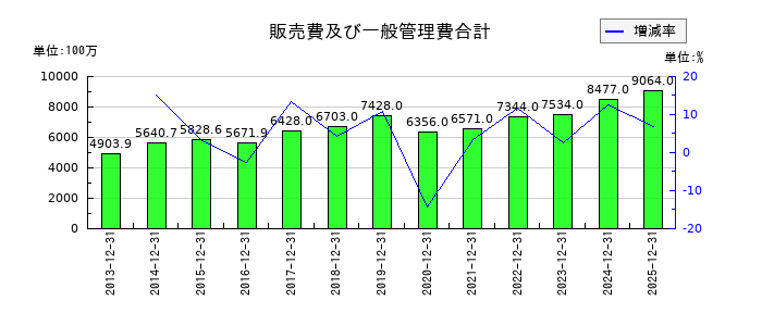 ニチリンの販売費及び一般管理費合計の推移