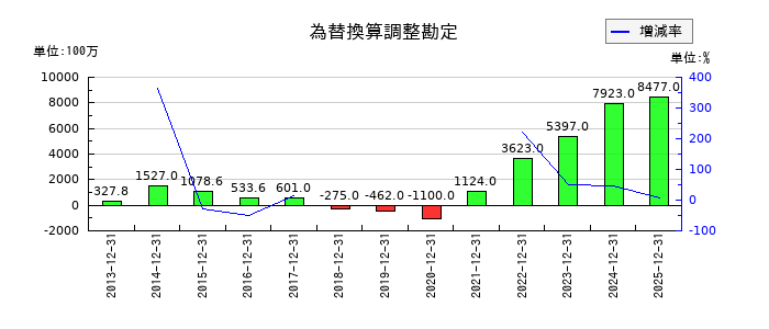 ニチリンの為替換算調整勘定の推移