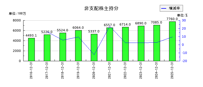 ニチリンの非支配株主持分の推移