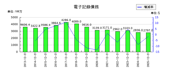 ニチリンの電子記録債務の推移