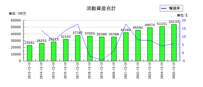 ニチリンの流動資産合計の推移