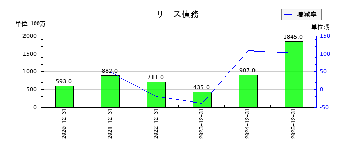ニチリンのリース債務の推移