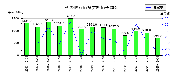 ニチリンのその他有価証券評価差額金の推移