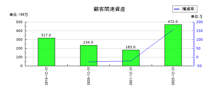 ニチリンの顧客関連資産の推移