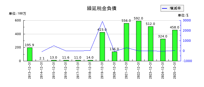 ニチリンの繰延税金負債の推移