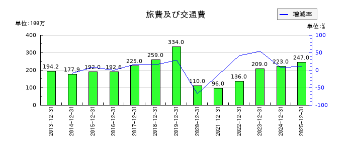 ニチリンの旅費及び交通費の推移