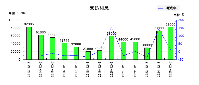 ニチリンの支払利息の推移