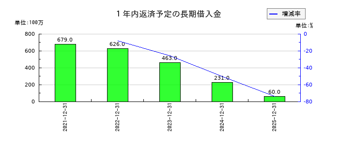 ニチリンの１年内返済予定の長期借入金の推移