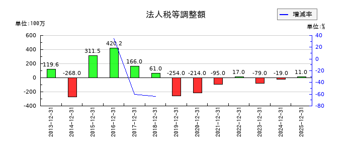 ニチリンの法人税等調整額の推移