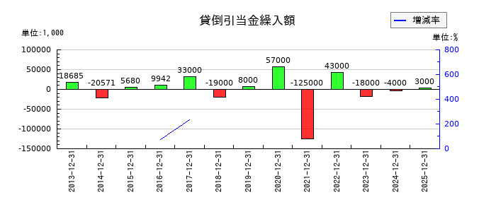ニチリンの貸倒引当金繰入額の推移