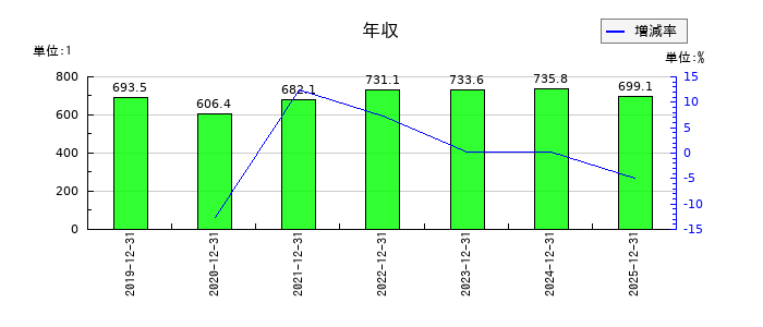 ニチリンの年収の推移