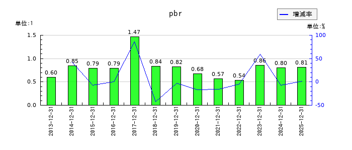 ニチリンのpbrの推移