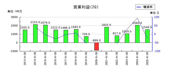 フコクの第2四半期の営業利益推移