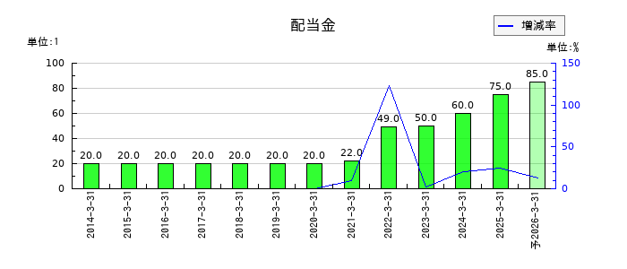 フコクの年間配当金推移